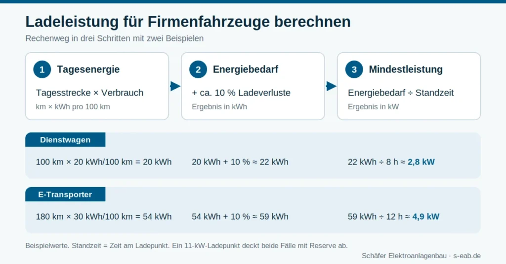 Rechenweg zur Ladeleistung für Dienstwagen und E-Transporter aus Tagesstrecke, Verbrauch und Standzeit